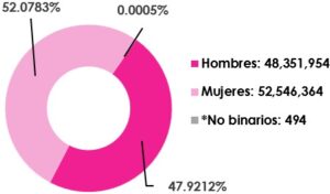 Gráfica circular, que muestra el desglose por sexo, del total de las y los ciudadanos empadronados en territorio nacional.