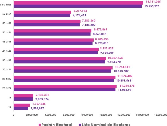 Gráfica de barras, que mide por edad el número de empadronados y con registro en la Lista Nominal de Electores en territorio Nacional