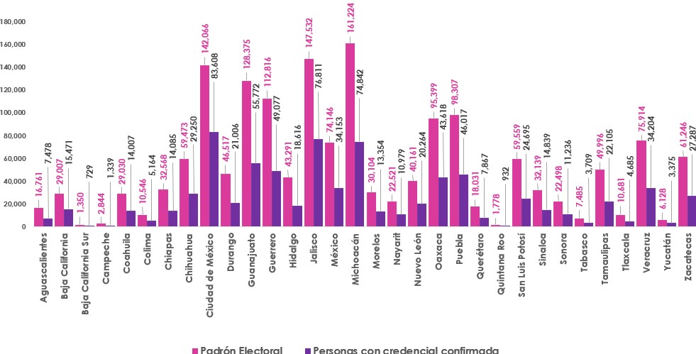 Gráfica de barras, que mide por entidad el número de empadronados y con registro en la Lista Nominal de Electores en el extranjero