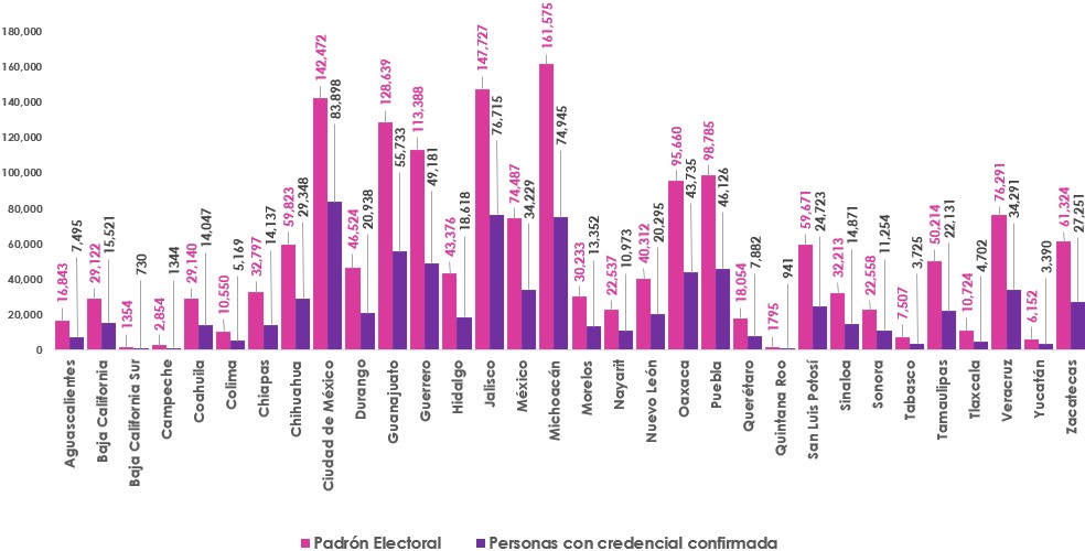 Gráfica de barras, que mide por entidad el número de empadronados y con registro en la Lista Nominal de Electores en el extranjero