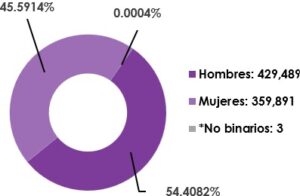 Gráfica circular, que muestra el desglose por sexo, del total de las y los ciudadanos registrados en la Lista Nominal de Electores en el extranjero