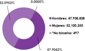 Gráfica circular, que muestra el desglose por sexo, del total de las y los ciudadanos registrados en la Lista Nominal de Electores en territorio naciona
