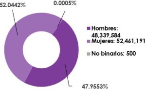 Gráfica circular, que desglosa por sexo, el número de registrados en la Lista Nominal de Electores en territorio Nacional y Extranjero
