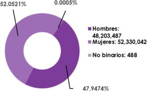 Gráfica circular, que desglosa por sexo, el número de registrados en la Lista Nominal de Electores en territorio Nacional y Extranjero