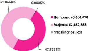 Gráfica circular, que muestra el desglose por sexo, del total de las y los ciudadanos empadronados en territorio nacional
