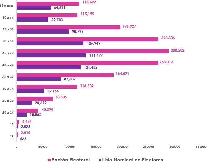 Gráfica de barras, que mide por edad el número de los empadronados y con registrados en la Lista Nominal de Electores en el extranjero