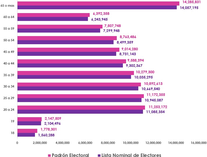 Gráfica de barras, que mide por edad el número de empadronados y con registro en la Lista Nominal de Electores en territorio Nacional y Extranjero
