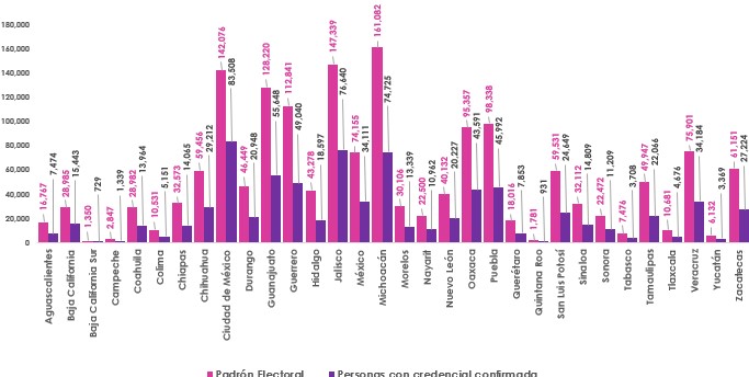 Gráfica de barras, que mide por entidad el número de empadronados y con registro en la Lista Nominal de Electores en el extranjero