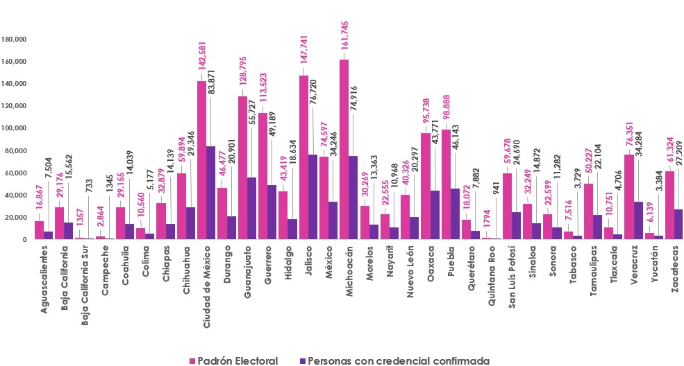 Gráfica de barras, que mide por entidad el número de empadronados y con registro en la Lista Nominal de Electores en el extranjero