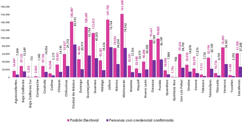 Gráfica de barras, que mide por entidad el número de empadronados y con registro en la Lista Nominal de Electores en el extranjero