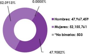 Gráfica circular, que muestra el desglose por sexo, del total de las y los ciudadanos registrados en la Lista Nominal de Electores en territorio nacional