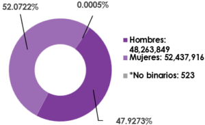 Gráfica circular, que muestra el desglose por sexo, del total de las y los ciudadanos registrados en la Lista Nominal de Electores en territorio nacional