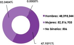 Gráfica circular, que desglosa por sexo, el número de registrados en la Lista Nominal de Electores en territorio Nacional y Extranjero