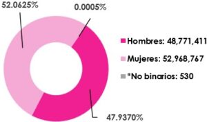 Gráfica circular, que muestra el desglose por sexo, del total de las y los ciudadanos empadronados en territorio nacional