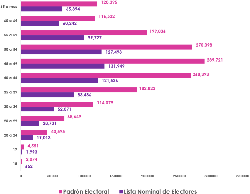 Gráfica de barras, que mide por edad el número de los empadronados y con registrados en la Lista Nominal de Electores en el extranjero