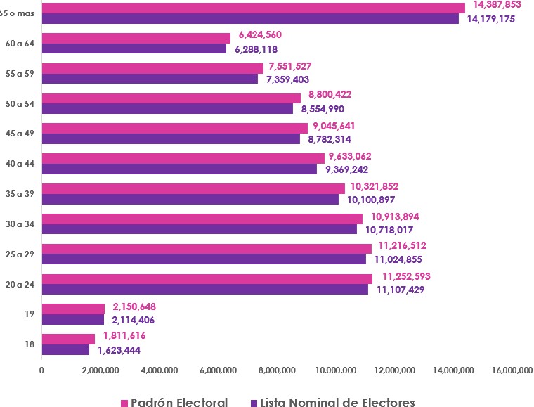 Gráfica de barras, que mide por edad el número de empadronados y con registro en la Lista Nominal de Electores en territorio Nacional y del Extranjero