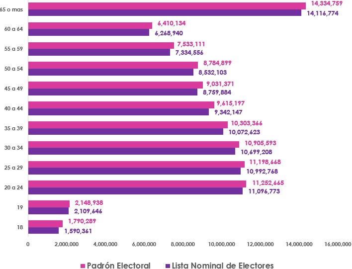 Gráfica de barras, que mide por edad el número de empadronados y con registro en la Lista Nominal de Electores en territorio Nacional
