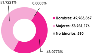 Gráfica circular, que desglosa por sexo, el número de empadronados en territorio nacional y extranjero