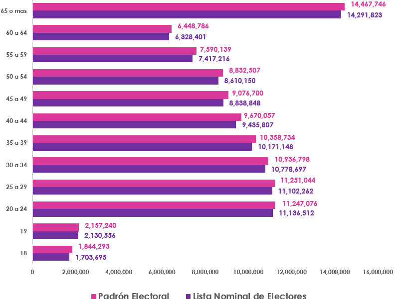 Gráfica de barras, que mide por edad el número de empadronados y con registro en la Lista Nominal de Electores en territorio Nacional y del Extranjero