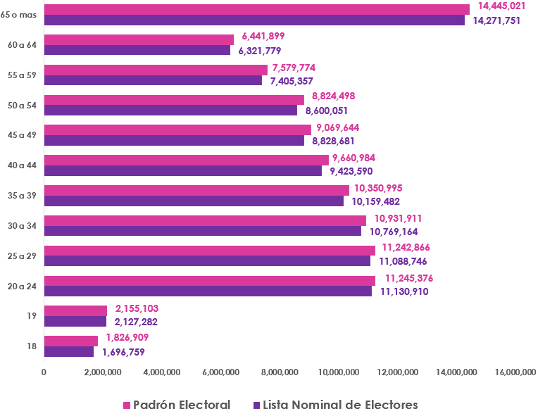 Gráfica de barras, que mide por edad el número de empadronados y con registro en la Lista Nominal de Electores en territorio Nacional y del Extranjero