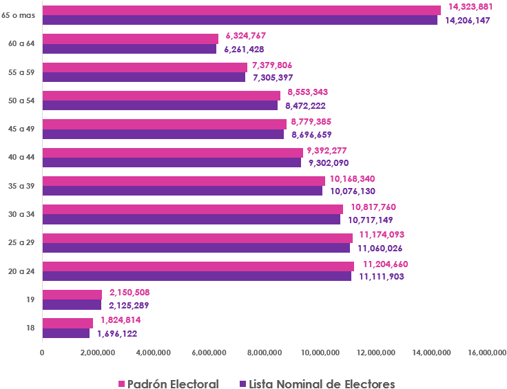 Gráfica de barras, que mide por edad el número de empadronados y con registro en la Lista Nominal de Electores en territorio Nacional