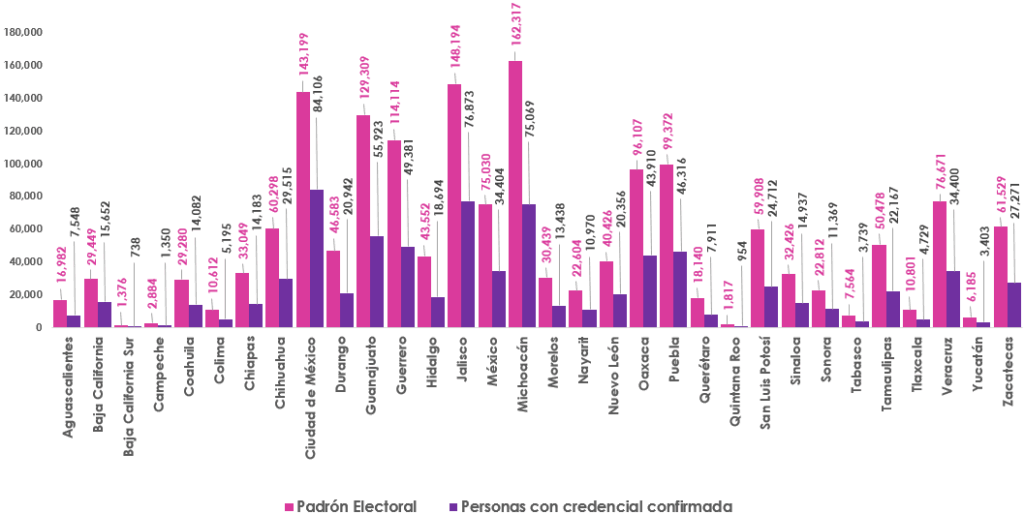 Gráfica de barras, que mide por entidad el número de empadronados y con registro en la Lista Nominal de Electores en el extranjero