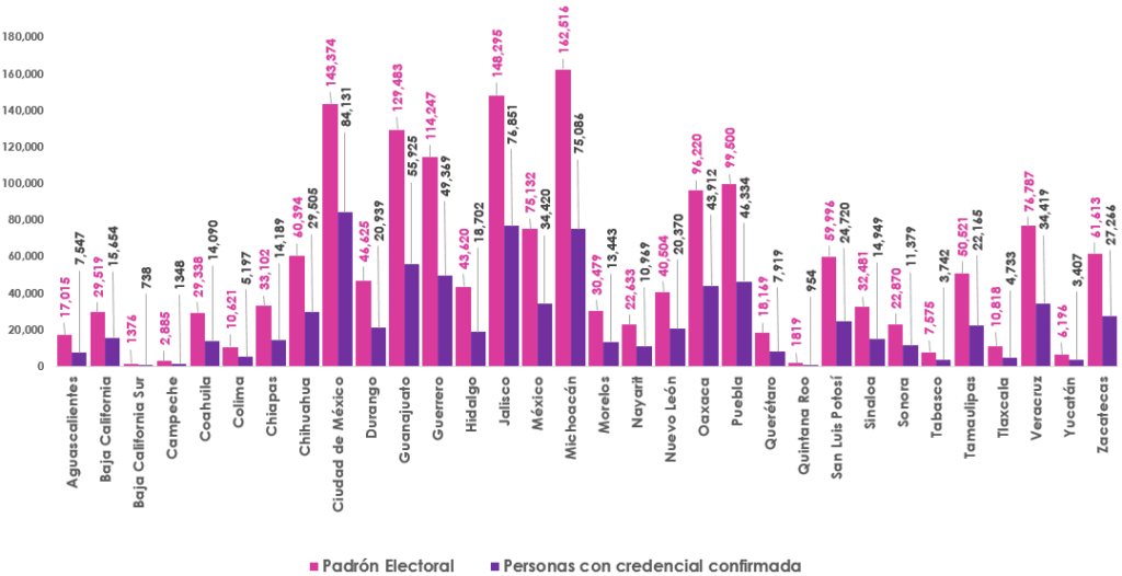 Gráfica de barras, que mide por entidad el número de empadronados y con registro en la Lista Nominal de Electores en el extranjero