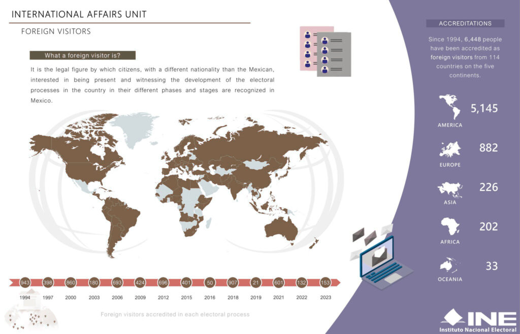 Foreign Visitors
