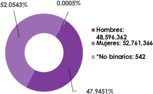 Gráfica circular, que muestra el desglose por sexo, del total de las y los ciudadanos registrados en la Lista Nominal de Electores en territorio nacional
