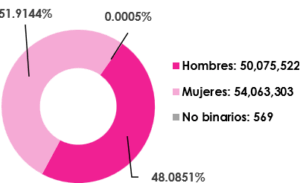 Gráfica circular, que desglosa por sexo, el número de empadronados en territorio nacional y extranjero